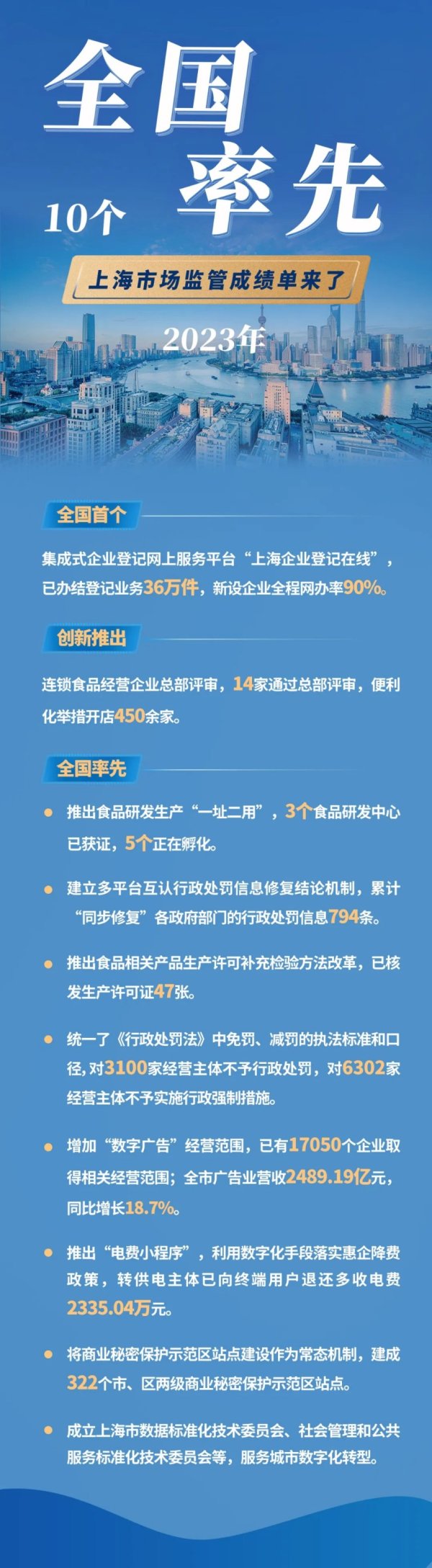 2023年上海新设经营主体53.55万户 同比增长29.1%